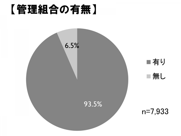 東京都マンション管理の実態　より【管理組合の有無】