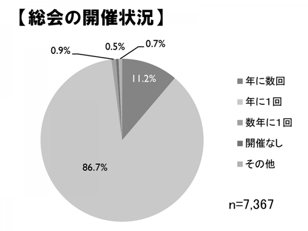 東京都が行ったアンケートによれば、ほぼ全てのマンションが年に1回以上総会を開催している（「東京都マンション管理の実態」より）