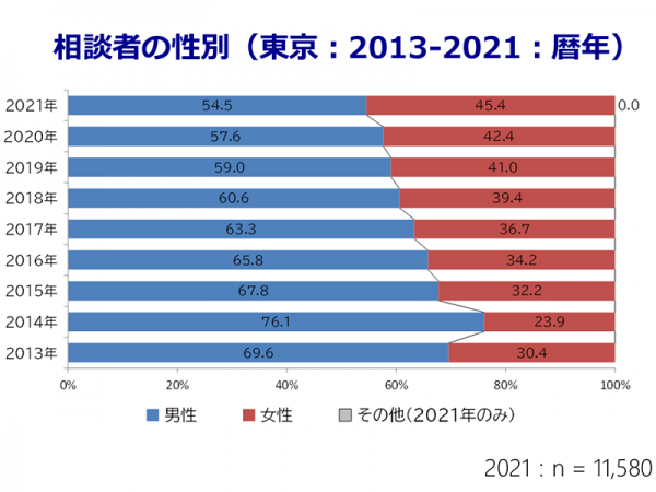認定NPO法人ふるさと回帰支援センター 2021年移住希望地域ランキングより 相談者の性別