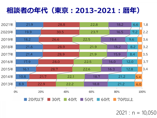 認定NPO法人ふるさと回帰支援センター 2021年移住希望地域ランキングより 相談者の性別