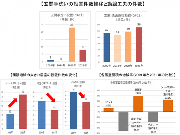 出典／アキュラホーム 住生活研究所「住宅傾向調査2021」より転載