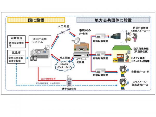 Jアラートからの弾道ミサイル発射などの情報は、各市町村の屋外スピーカーやケーブルテレビ、個々のスマートフォンへのメールなどによって伝えられる（出典：総務省消防庁「平成29年版消防白書」）