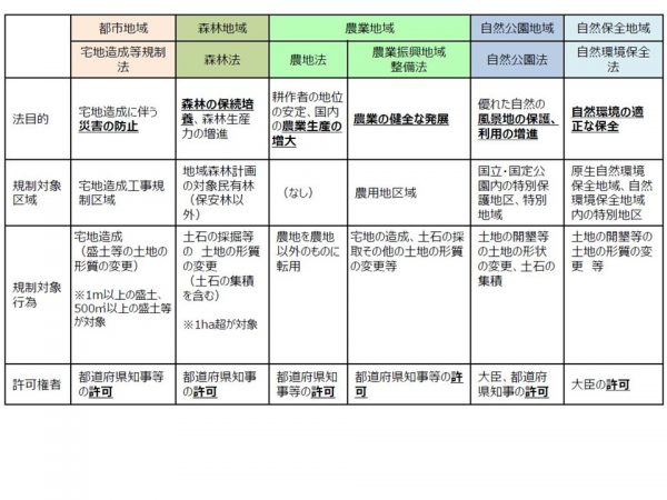今までは土地の用途によって盛り土の規制は、ばらばらだった（出典：内閣府「盛土による災害の防止に関する検討会資料」）