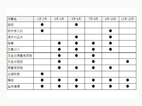 ▲専門スタッフが定期的に庭の手入れを行ってくれる「お庭をきれいに管理コース」では、庭の掃除だけでなく、素人では判断が難しい施肥や病害虫防除など、年間を通じて定期管理してくれる。「お客様のニーズに合わせて大枠のコース設定を行っていますが、メニューにない細部のご要望についてはその都度オプションで追加可能となっています（保坂さん談）」