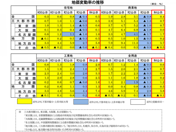 全国の地価公示の概況と名古屋の地価公示を振り返る