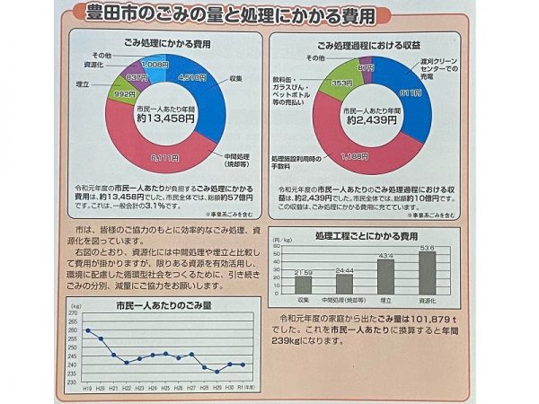 豊田市のごみの処理状況　※「豊田市 資源・ごみの分け方、出し方 保存用　ごみガイドブック(2021年度版)」より