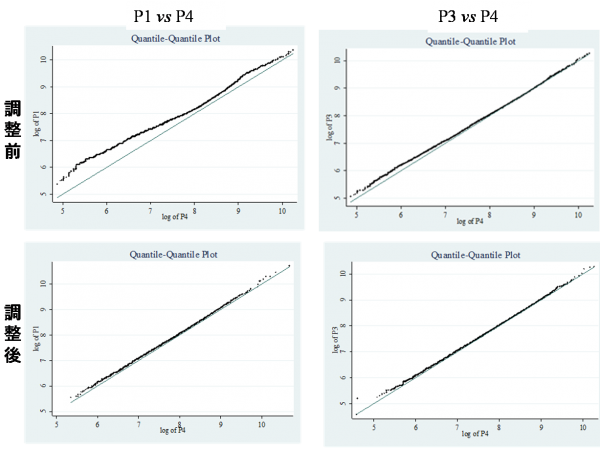 図2　住宅価格の分布の比較（出典： Shimizu, Nishimura and Watanabe (2016)）