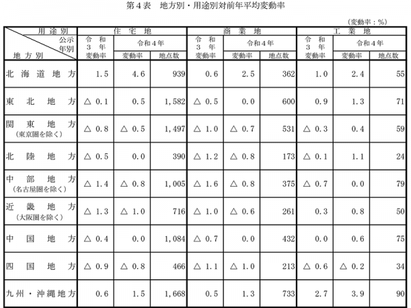 北海道の地価公示は新型コロナウイルスの影響をあまり受けずに上昇を継続している