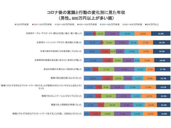 資料：カルチャースタディーズ研究所コンソーシアム「コロナ後の意識と行動の変化調査」2022