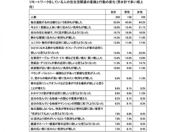 資料：カルチャースタディーズ研究所コンソーシアム「コロナ後の意識と行動の変化調査」2022