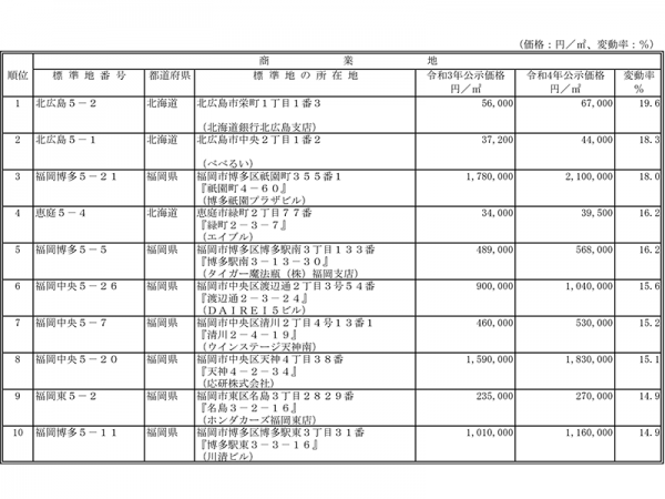 令和4（2022）年地価公示　変動率上位順位表（全国）商業地
出典：国土交通省ウェブサイト