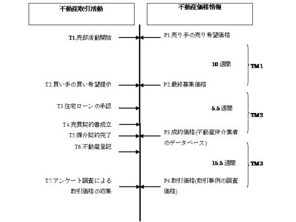 図1　住宅価格情報の流通（出典：Shimizu, Nishimura and Watanabe (2016)より作成）