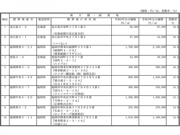 令和4（2022）年地価公示　商業地の変動率上位順位表（圏域別）<br>
出典：国土交通省ウェブサイト