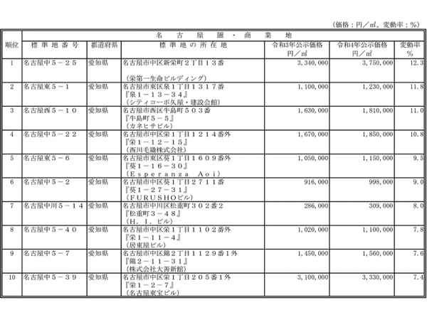令和4（2022）年地価公示　商業地の変動率上位順位表（圏域別）<br>
出典：国土交通省ウェブサイト