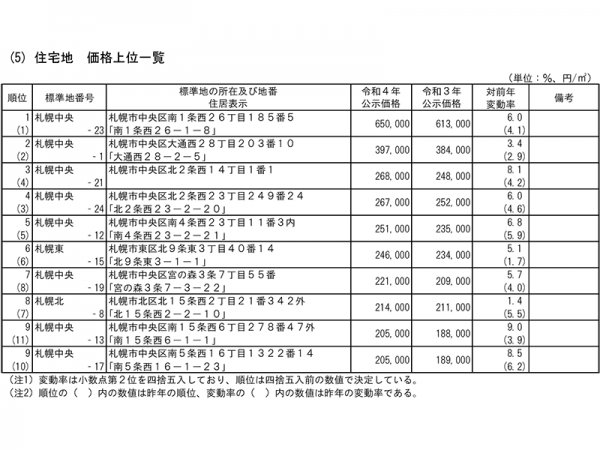 令和4年地価公示の概要より住宅地 価格上位一覧。北海道公式ホームページ参照