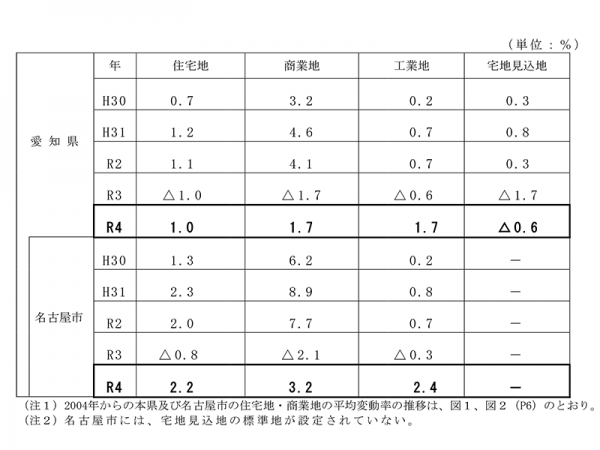 地価公示結果の概要　用途別平均変動率　愛知県ホームページより