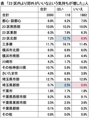 資料：カルチャースタディーズ研究所コンソーシアム「コロナ後の意識と行動の変化調査」2022
