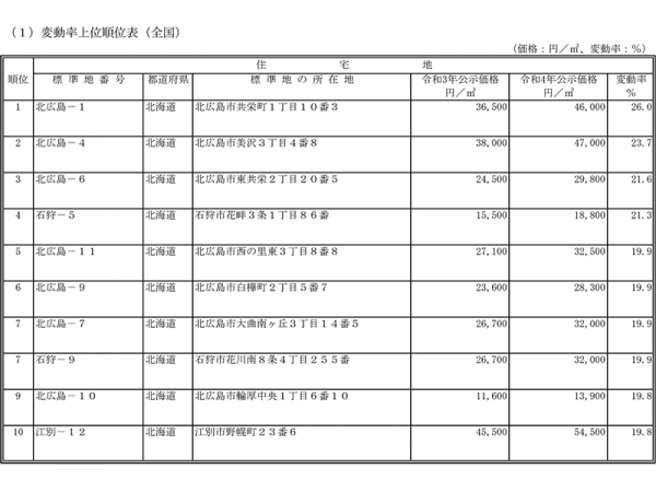 令和4（2022）年地価公示　地方別・用途別対前年平均変動率　住宅地<br>
出典：国土交通省ウェブサイト
