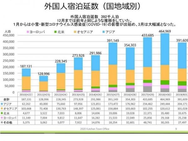 日本人観光客が多い夏場は、ラフティングなど大自然を生かしたアクティビティが人気