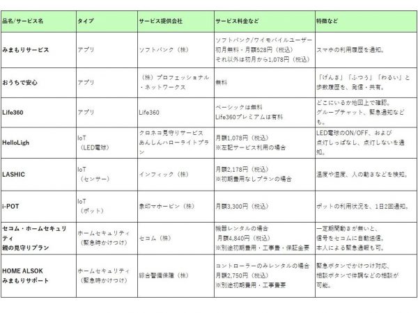さまざまな見守りサービス。価格やサービス内容は、2022年3月時点のもの（表は筆者作成）