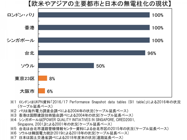 国際的にみて日本の無電柱化の割合は低い状況だ
