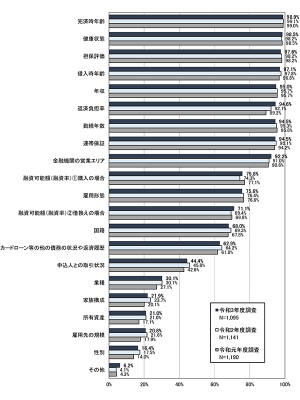 金融機関が融資を行なう際に考慮する項目は、「完済時年齢」から「金融機関の営業エリア」までの上位9つまでが90%を超えている（出典：国土交通省『令和3年度民間住宅ローンの実態に関する調査結果報告書』）