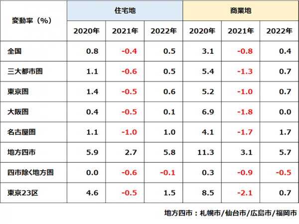 全国平均で住宅地は0.5％、商業地は0.4％の上昇を記録