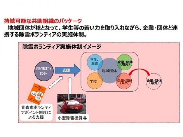 青森市が構築している、共助組織のイメージ