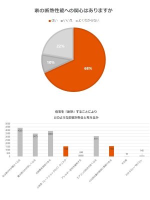 （上）家の断熱性能への関心はありますか　　（下）住宅を「断熱」することにより、どのような影響があると考えるか

