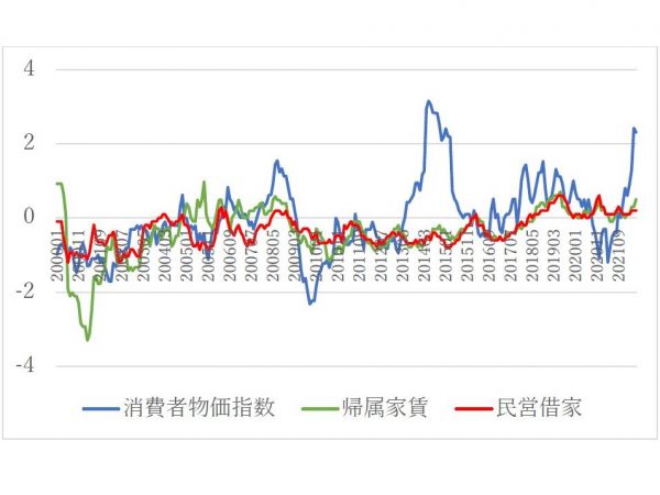 図1　2000年を起点とした、消費者物価指数、持ち家の帰属家賃、民営借家の家賃の変化