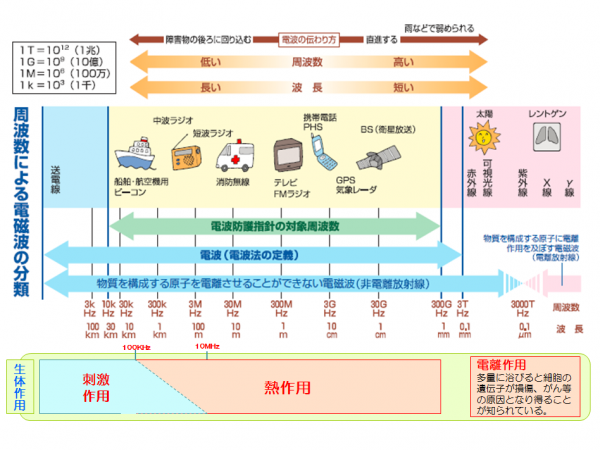 電磁波の分類と生体作用（出典：総務省電波利用ホームページ）
周波数によって、身体への影響が違うことがわかる
