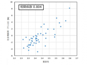地域の寛容性と人口の社会増減率の相関係数は0.804となり、「出身者のUターン意向と強い相関がある」と島原氏