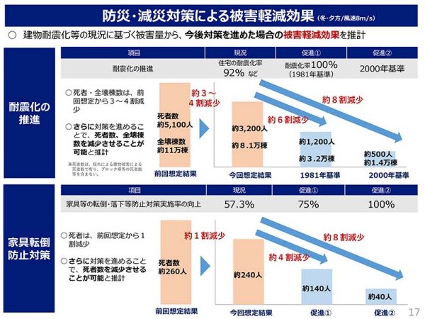 出典：東京都の新たな被害想定 ～首都直下地震等による東京の被害想定～<br>防災・減災対策による被害軽減効果（冬・夕方/風速8ｍ/s）