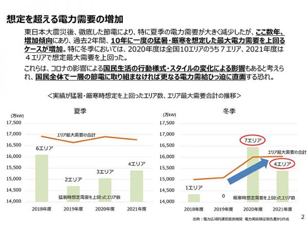 出典：経済産業省ウェブサイト<br>
https://www.meti.go.jp/press/2022/06/20220607003/20220607003.html<br>
2022年度の電力需給に関する総合対策 （概要）　想定を超える電力需要の増加