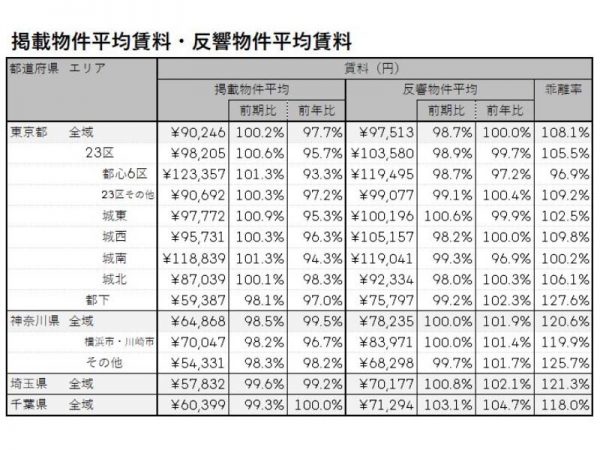 2022年1月～3月期 首都圏における賃貸物件の掲載物件平均賃料・反響物件平均賃料（LIFULL HOME'S PRESS調べ）