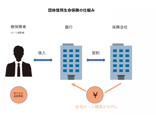 ローンを組んで住宅を購入するためには団体信用生命保険を契約することが基本的に必要だ