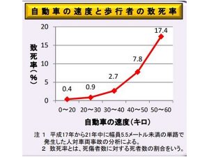 自動車の速度と歩行者の致死率。時速30kmを超えると致死率は急激に上昇する（出所：警察庁「「ゾーン30」の概要」）