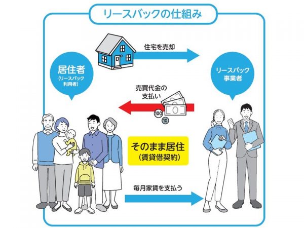 リースバックの仕組み。このサービスを利用すれば自宅を売却しても家賃を支払うことでそのまま住み続けることができる（出所：国土交通省「住宅のリースバックに関するガイドブック」）