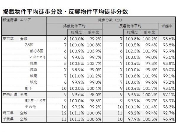 2022年1月～3月期 首都圏における賃貸物件の掲載物件平均徒歩分数・反響物件平均徒歩分数（LIFULL HOME'S PRESS調べ）