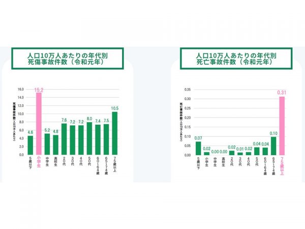 生活道路の人口10万人あたりの事故件数。死傷事故件数では小学生、死亡事故件数では75歳以上が圧倒的に多い（出所：国土交通省「生活道路の交通安全対策ポータル」）