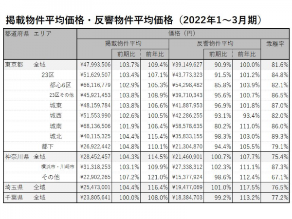 2022年1～3月期 首都圏における中古マンションの掲載物件平均価格・反響物件平均価格（LIFULL HOME'S PRESS調べ）