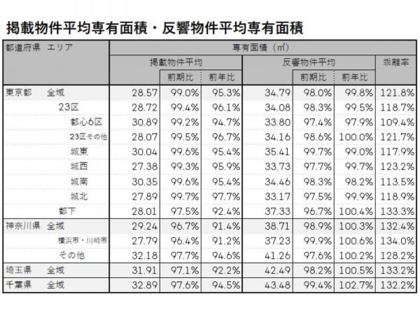 2022年1月～3月期 首都圏における賃貸物件の掲載物件平均専有面積・反響物件平均専有面積（LIFULL HOME'S PRESS調べ）