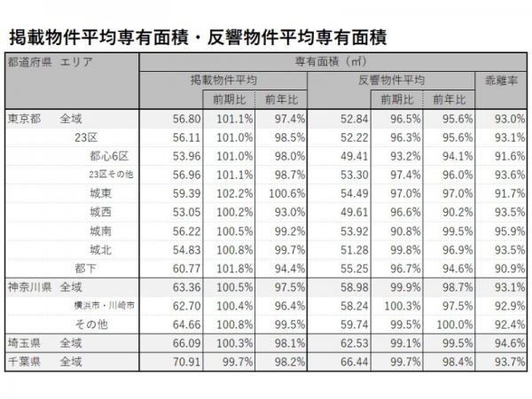 2022年1～3月期 首都圏における中古マンションの掲載物件平均専有面積・反響物件平均専有面積（LIFULL HOME'S PRESS調べ）