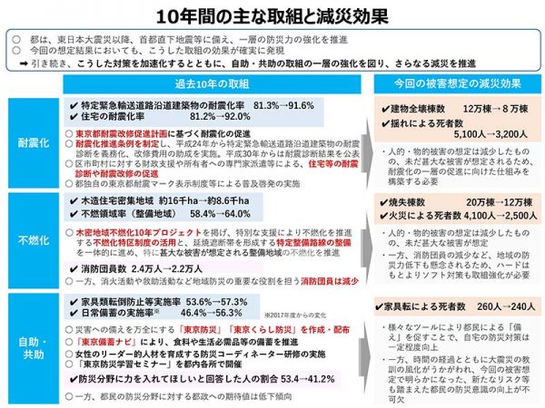 出典：東京都 10年間の主な取組と減災効果