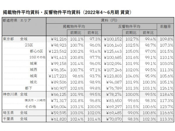 2022年4～6月期 首都圏における賃貸物件の掲載物件平均賃料・反響物件平均賃料（LIFULL HOME'S PRESS調べ）