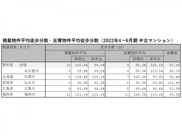 2022年4～6月期 愛知県、名古屋市、札幌市、仙台市、広島市、福岡市における中古マンションの掲載物件平均徒歩分数・反響物件平均徒歩分数（LIFULL HOME'S PRESS調べ）