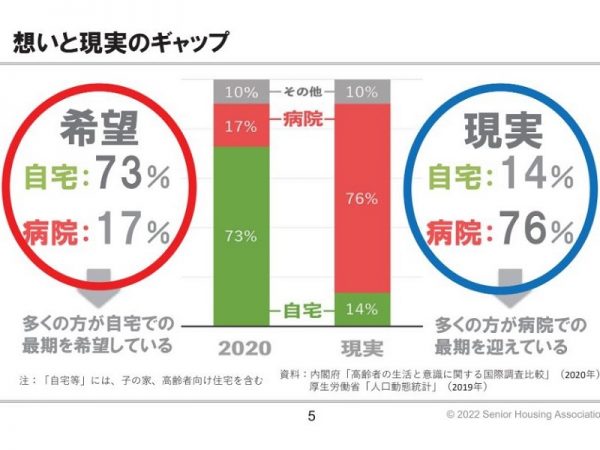 「自宅での最期」を希望した高齢者の割合に対し、実際にその希望が叶えられた割合は2割にも満たない状況がある