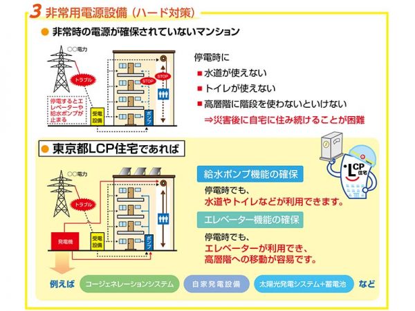 出典：東京都LCP住宅のご案内<br>
耐震性の確保<br>
https://www.mansion-tokyo.metro.tokyo.lg.jp/pdf/17tokyo-lcp/17tokyo-lcp.pdf