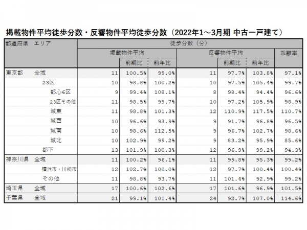 2022年1～3月期 首都圏における中古一戸建ての掲載物件平均徒歩分数・反響物件平均徒歩分数（LIFULL HOME'S PRESS調べ）