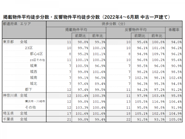 2022年4～６月期 首都圏における中古一戸建ての掲載物件平均徒歩分数・反響物件平均徒歩分数（LIFULL HOME'S PRESS調べ）